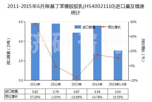 2011-2015年6月羧基丁苯橡膠膠乳(HS40021110)進(jìn)口量及增速統(tǒng)計(jì) 2011-2015年6月羧基丁苯橡膠膠乳(HS40021110)進(jìn)口量及增速統(tǒng)計(jì)